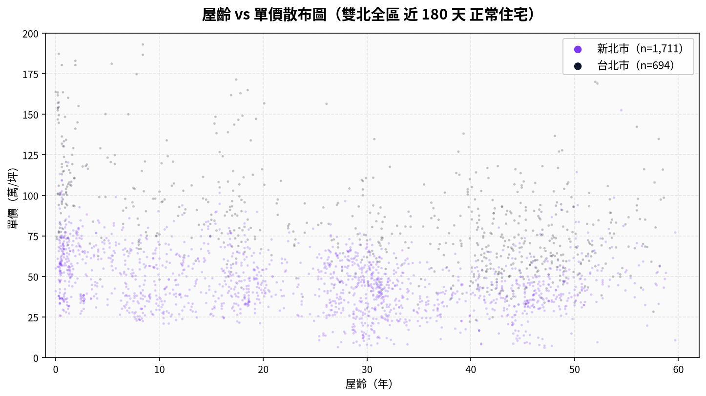 屋齡與單價散布圖
