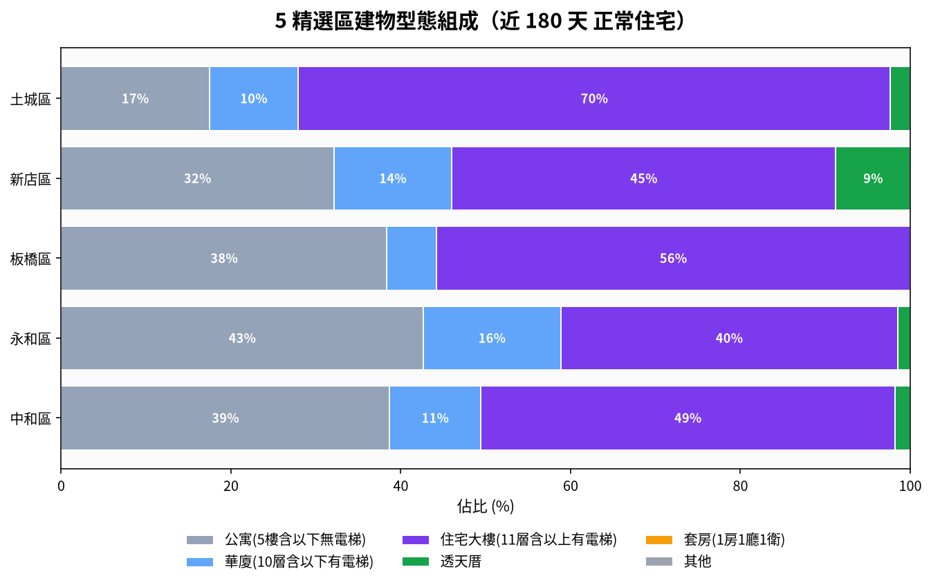 5 區建物型態組成