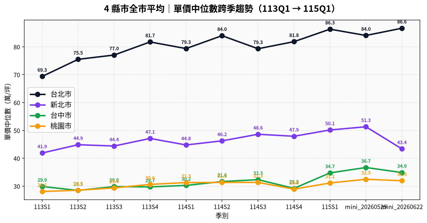 4 縣市全市平均跨季趨勢