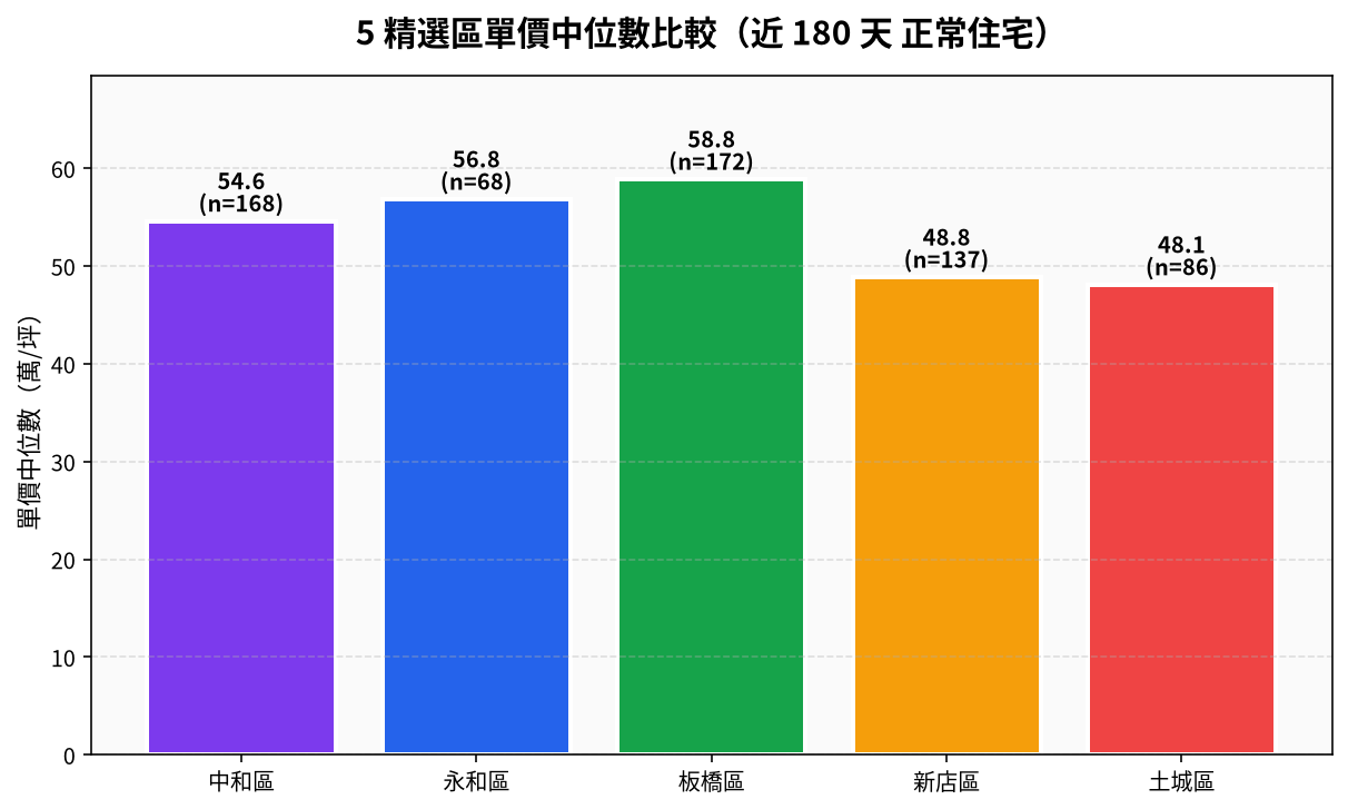 5 區單價中位數比較