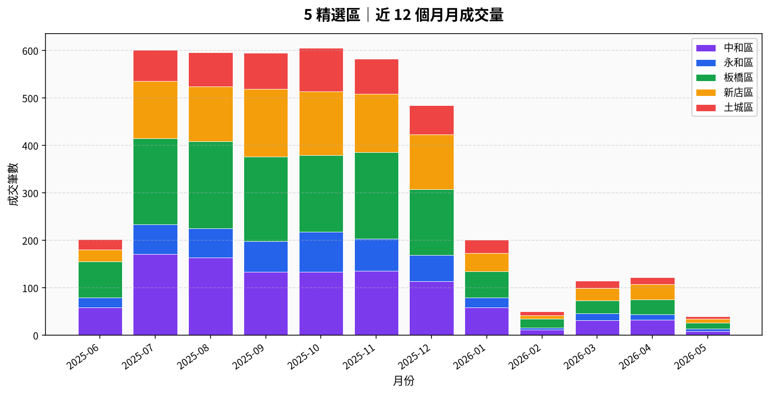 近 12 個月月成交量
