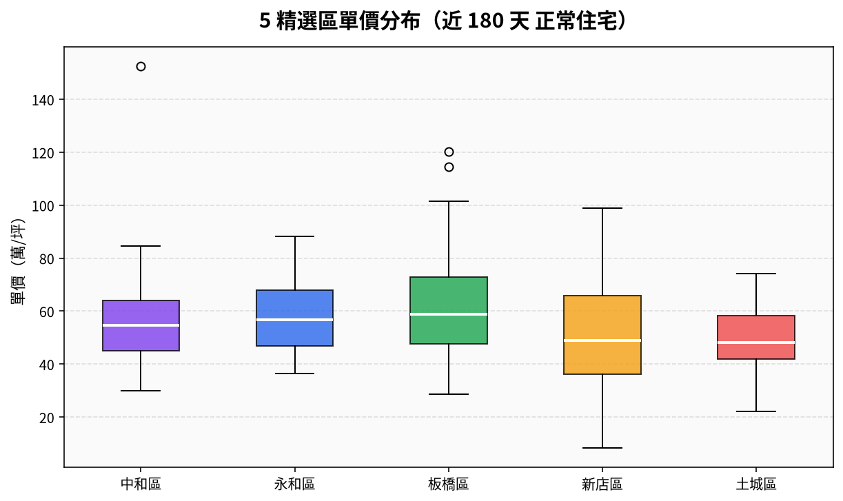 5 區單價分布箱形圖