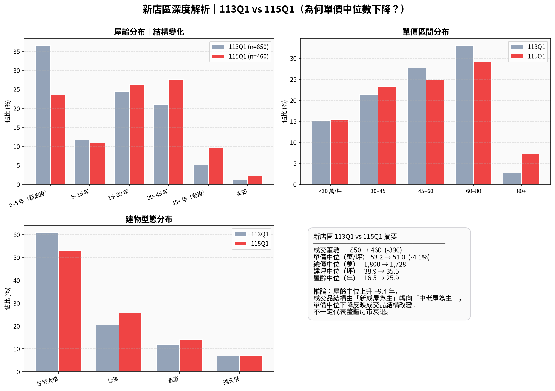 新店區 113Q1 vs 115Q1 深度解析