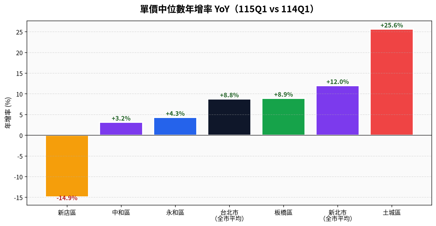 5 精選區與雙北平均年增率 YoY
